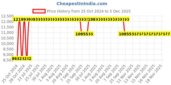 moglix.com Angel Furniture 46x23x100cm Walnut Glossy Finish Solid Wood Bookshelf, AF-121 angel furniture Price History Graph from 25 Oct 2024 to 5 Dec 2025