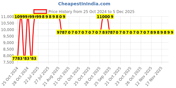 moglix.com Angel Furniture 50x32x50cm Walnut Medium Glossy Finish Sheesham Wood Sanpete Side Table, AF-127H angel furniture Price History Graph from 25 Oct 2024 to 5 Dec 2025