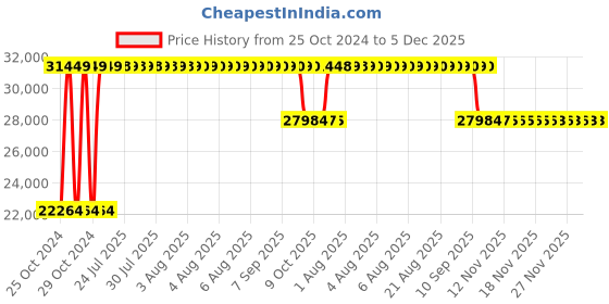 moglix.com Angel Furniture 55x35x135cm Honey Glossy Finish Solid Wood Tallboy Bookshelf, AF-178H angel furniture Price History Graph from 25 Oct 2024 to 5 Dec 2025