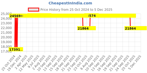 moglix.com Angel Furniture 62x36x31 Inch Honey Glossy Finish Sheesham Top Stripped Folding Table, ADF-01SH angel furniture Price History Graph from 25 Oct 2024 to 5 Dec 2025