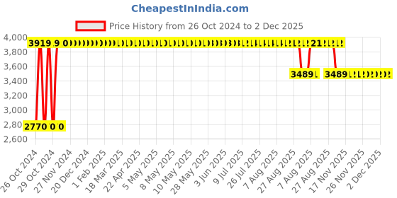 moglix.com Angel Furniture 70x15x15cm Honey Glossy Finish Sheesham Wood Floating Wall Mounted Shelf with Coat Hook, AF-131H angel furniture Price History Graph from 26 Oct 2024 to 1 Dec 2025
