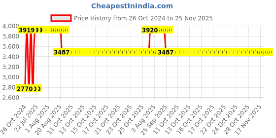 moglix.com Angel Furniture 70x15x15cm Walnut Glossy Finish Sheesham Wood Floating Wall Mounted Shelf with Coat Hook, AF-131W angel furniture Price History Graph from 26 Oct 2024 to 24 Nov 2025