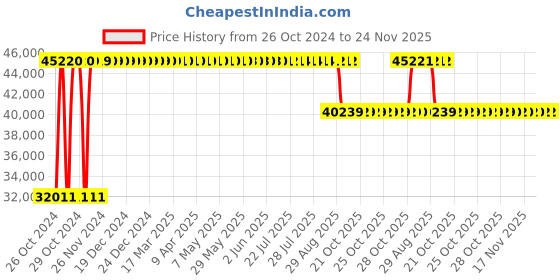 moglix.com Angel Furniture 70x40x174cm Honey Medium Glossy Finish Solid Sheesham Wood Vertical Ladder Bookshelf, AF-209H angel furniture Price History Graph from 26 Oct 2024 to 24 Nov 2025