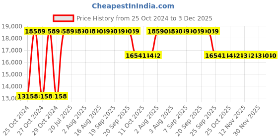 moglix.com Angel Furniture 98x45x38cm Honey Finish Sheesham Wood Table, AFC-01H angel furniture Price History Graph from 25 Oct 2024 to 2 Dec 2025