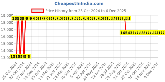 moglix.com Angel Furniture 98x45x38cm Walnut Finish Sheesham Wood Storage Table, AFC-01W angel furniture Price History Graph from 25 Oct 2024 to 5 Dec 2025