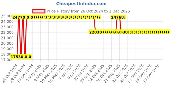 moglix.com Angel Furniture 99x47x75cm Honey Glossy Finish Solid Sheesham Wood Two Drawer Storage Cabinet, AF-192 angel furniture Price History Graph from 26 Oct 2024 to 30 Nov 2025
