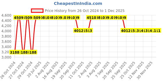 moglix.com Angel Furniture Honey Glossy Finish Sheesham Wood Hanging Storage Shelf, AF-141H angel furniture Price History Graph from 26 Oct 2024 to 30 Nov 2025