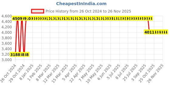 moglix.com Angel Furniture Rosewood Glossy Finish Dark Brown Rectangular Center Table, AF-134W angel furniture Price History Graph from 26 Oct 2024 to 25 Nov 2025