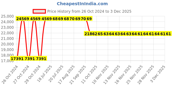moglix.com Angel Furniture Rosewood Semi Glossy Finish Dark Brown Rectangular Foldable Dinning Table, AF-153W angel furniture Price History Graph from 26 Oct 2024 to 1 Dec 2025