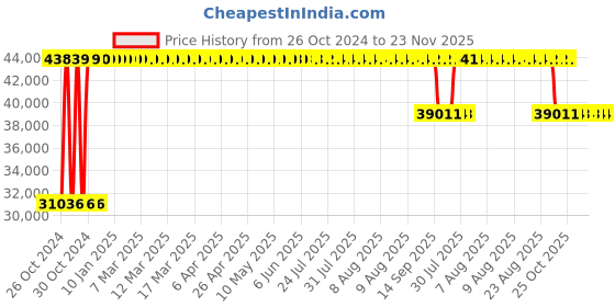 moglix.com Angel Furniture Solid Sheesham &a; Teak Wood Glossy Finish Brown Rectangular TV Unit Table, AF-187N angel furniture Price History Graph from 26 Oct 2024 to 23 Nov 2025
