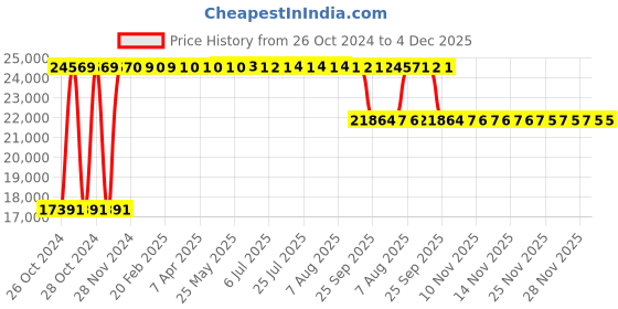 moglix.com Angel Furniture Solid Sheesham Wood Glossy Finish Brown Rectangular Dining Table, AF-169H angel furniture Price History Graph from 26 Oct 2024 to 3 Dec 2025