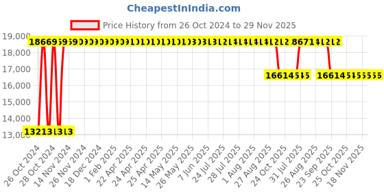 moglix.com Angel Furniture Solid Sheesham Wood Glossy Finish Brown Rectangular Storage Shoe Rack, AF-158H angel furniture Price History Graph from 26 Oct 2024 to 29 Nov 2025