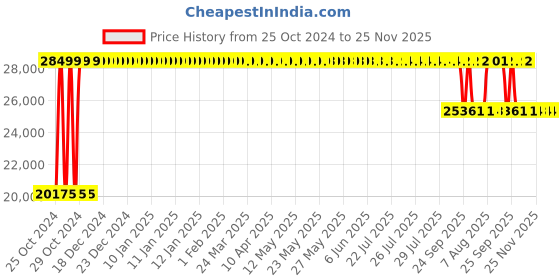 moglix.com Angel Furniture Solid Sheesham Wood Glossy Finish Brown Tallboy Bookshelf, AF-172H angel furniture Price History Graph from 25 Oct 2024 to 24 Nov 2025