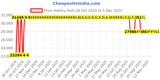 moglix.com Angel Furniture Solid Sheesham Wood Glossy Finish Brown Tallboy Bookshelf, AF-178H angel furniture Price History Graph from 26 Oct 2024 to 5 Dec 2025