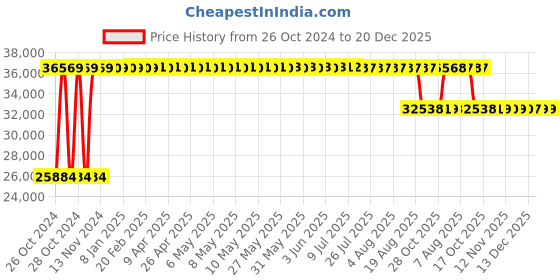 moglix.com Angel Furniture Solid Sheesham Wood Glossy Finish Brown Tallboy Kitchen Crockery Cabinet, AF-173H angel furniture Price History Graph from 26 Oct 2024 to 19 Dec 2025