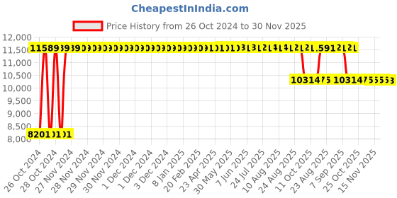 moglix.com Angel Furniture Solid Sheesham Wood Glossy Finish Dark Brown Tallboy Side End Table, AF-177W angel furniture Price History Graph from 26 Oct 2024 to 30 Nov 2025