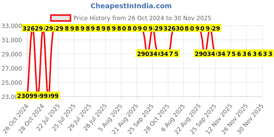 moglix.com Angel Furniture Solid Sheesham Wood Lacquar Finish Dark Brown Rectangular Space Saver Bookshelf, AF-186W angel furniture Price History Graph from 26 Oct 2024 to 28 Nov 2025