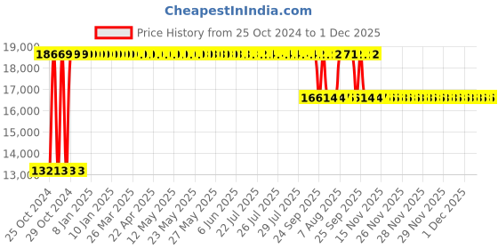 moglix.com Angel Furniture Solid Sheesham Wood Lacquar Finish Dark Brown Rectangular Storage Shoe Rack, AF-157W angel furniture Price History Graph from 25 Oct 2024 to 1 Dec 2025