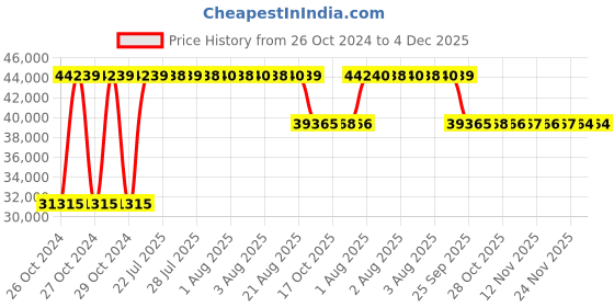 moglix.com Angel Furniture Solid Sheesham Wood Medium Glossy Finish Brown Tallboy Ladder Bookshelf, AF-209H angel furniture Price History Graph from 26 Oct 2024 to 4 Dec 2025