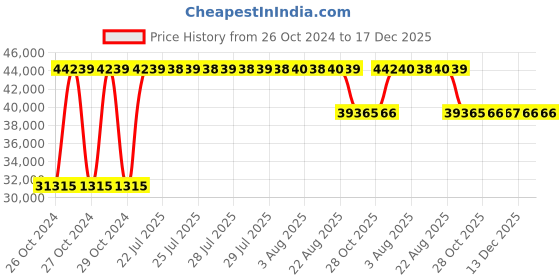 moglix.com Angel Furniture Solid Sheesham Wood Medium Glossy Finish Dark Brown Tallboy Ladder Bookshelf, AF-209W angel furniture Price History Graph from 26 Oct 2024 to 17 Dec 2025
