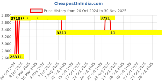moglix.com Angel Furniture Solid Sheesham Wood Semi Glossy Finish Brown Round Tripod End Table, AF-162H angel furniture Price History Graph from 26 Oct 2024 to 30 Nov 2025