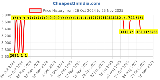 moglix.com Angel Furniture Solid Sheesham Wood Semi Glossy Finish Dark Brown Round Tripod End Table, AF-162W angel furniture Price History Graph from 26 Oct 2024 to 25 Nov 2025