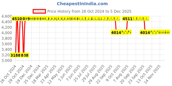 moglix.com Angel Furniture Walnut Finish Sheesham Wood Hanging Storage Shelf, AF-141W angel furniture Price History Graph from 26 Oct 2024 to 5 Dec 2025