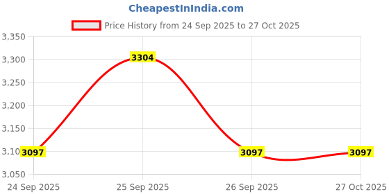 moglix.com Angel Y Connector, CAA010, Size: 3/8x3/8x3/8 (Pack of 100) angel Price History Graph from 24 Sep 2025 to 26 Oct 2025