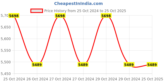 moglix.com Angelus 1g Grey MTA angelus Price History Graph from 25 Oct 2024 to 24 Oct 2025