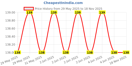 moglix.com Antex 16/20A 250VAC Polycarbonate White Switch Socket Combined with Box &a; Front Glossy Plate antex Price History Graph from 29 May 2025 to 16 Nov 2025