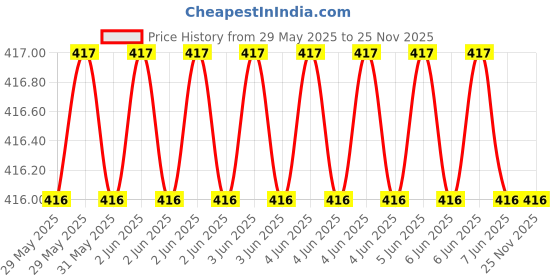 moglix.com Antex 4x3x1cm Polycarbonate White 2 Pin Male/Female Plug Top Socket (Pack of 12) antex Price History Graph from 29 May 2025 to 25 Nov 2025