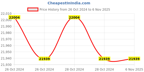 moglix.com Anthogyr Aspeo Stainless Steel Bone Collector, 9018 anthogyr Price History Graph from 26 Oct 2024 to 6 Nov 2025