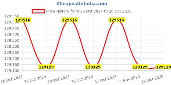 moglix.com Anthogyr Exo Safe Automatic Tooth Extractor, 9018 anthogyr Price History Graph from 26 Oct 2024 to 26 Oct 2025