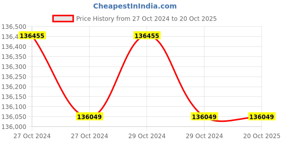 moglix.com Anthogyr Mont Blanc for Surgery &a; Implantology, AN-MNBCR01 anthogyr Price History Graph from 27 Oct 2024 to 20 Oct 2025