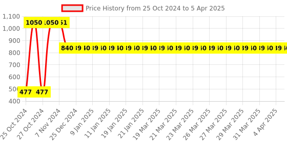 moglix.com tynor Anti Embolism Stockings D.V.T Class 1 Knee High Pair, Size: L tynor Price History Graph from 25 Oct 2024 to 5 Apr 2025