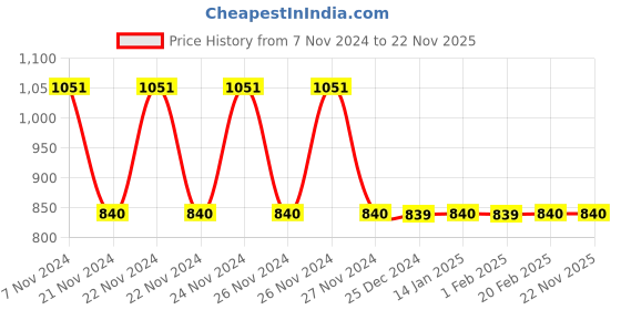 moglix.com Anti Embolism Stockings D.V.T Class 1 Knee High Pair, Size: M Price History Graph from 7 Nov 2024 to 22 Nov 2025