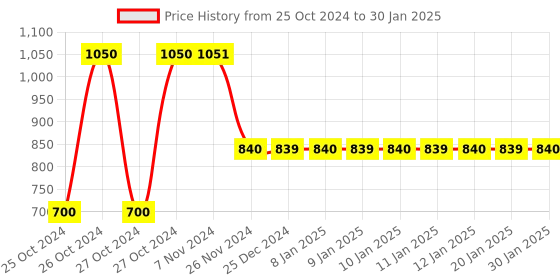 moglix.com tynor Anti Embolism Stockings D.V.T Class 1 Knee High Pair, Size: S tynor Price History Graph from 25 Oct 2024 to 30 Jan 2025