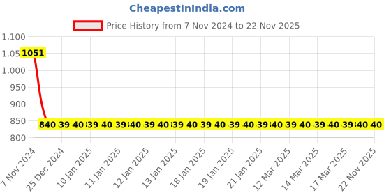 moglix.com Anti Embolism Stockings D.V.T Class 1 Knee High Pair, Size: XL Price History Graph from 7 Nov 2024 to 21 Nov 2025