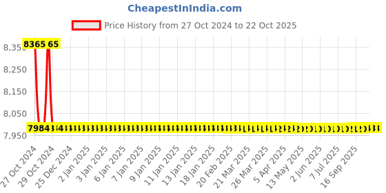 moglix.com Anupam 105 15x13 inch Stainless Steel Satin Finish Single Bowl Sink anupam Price History Graph from 27 Oct 2024 to 21 Oct 2025