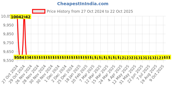moglix.com Anupam 121 16x16 inch Stainless Steel Satin Finish Single Bowl Sink anupam Price History Graph from 27 Oct 2024 to 21 Oct 2025