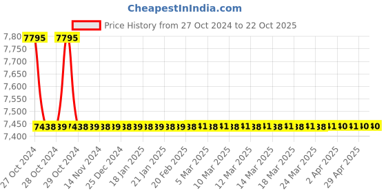 moglix.com Anupam 123 15x12 inch Stainless Steel Satin Finish Single Bowl Sink anupam Price History Graph from 27 Oct 2024 to 21 Oct 2025