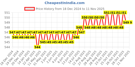 moglix.com ANZ 0-125mm Silver Vernier Caliper anz Price History Graph from 18 Dec 2024 to 11 Nov 2025