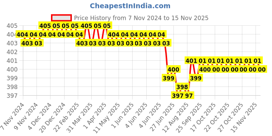 moglix.com ANZ 40 Pcs Screwdriver Set anz Price History Graph from 7 Nov 2024 to 14 Nov 2025