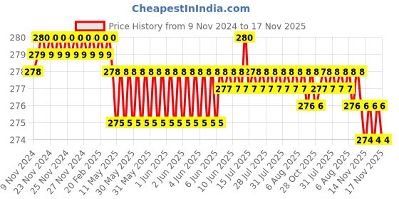 moglix.com ANZ 41 Pcs Screwdriver Set anz Price History Graph from 9 Nov 2024 to 16 Nov 2025