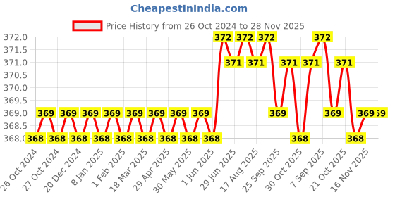 moglix.com ANZ 5 inch No-110 Woodcraft Block Plane anz Price History Graph from 26 Oct 2024 to 28 Nov 2025