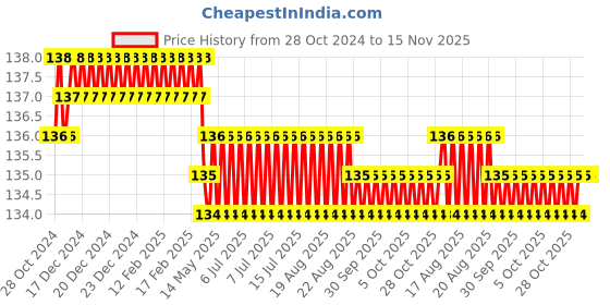 moglix.com ANZ 9 Pcs 9-16cm S2 Alloy Steel Torx Star Tamper Proof Hex Allen Key Set with Hole anz Price History Graph from 28 Oct 2024 to 15 Nov 2025