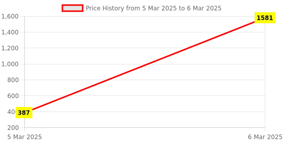 moglix.com AOW 1 Pair Long Front Fork Shock Absorber Universal for All Bikes 20.5cm (Black) aow Price History Graph from 5 Mar 2025 to 6 Mar 2025