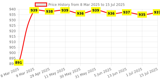 moglix.com AOW 12 LED Fog Light/Work Light Bar Spot Beam Off Road Driving Lamp 36W Cree - Set of 2 Pieces (with Switch) for Bajaj Avenger aow Price History Graph from 8 Mar 2025 to 15 Jul 2025