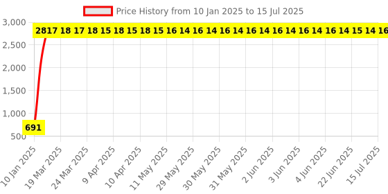 moglix.com meenu arts AOW 12 LED Fog Light/Work Light Bar Spot Beam Off Road Driving Lamp 36W Cree - Set of 2 Pieces (with Switch) for Bajaj Avenger Street 220 meenu arts Price History Graph from 10 Jan 2025 to 15 Jul 2025
