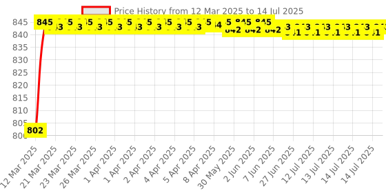 moglix.com AOW 12 LED Fog Light/Work Light Bar Spot Beam Off Road Driving Lamp 36W Cree - Set of 2 Pieces (with Switch) for Bajaj Pulsar 180 DTS-i aow Price History Graph from 12 Mar 2025 to 14 Jul 2025